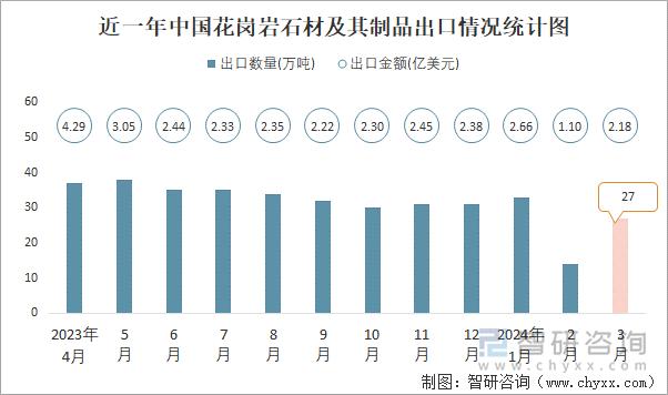 2024年3月中国花岗岩石材及其制品出口数量和出口金额分别为27万吨和218亿美元