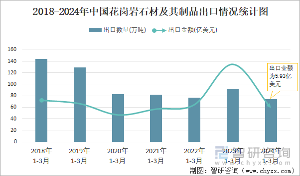 2024年3月中国花岗岩石材及其制品出口数量和出口金额分别为27万吨和218亿美元(图2)