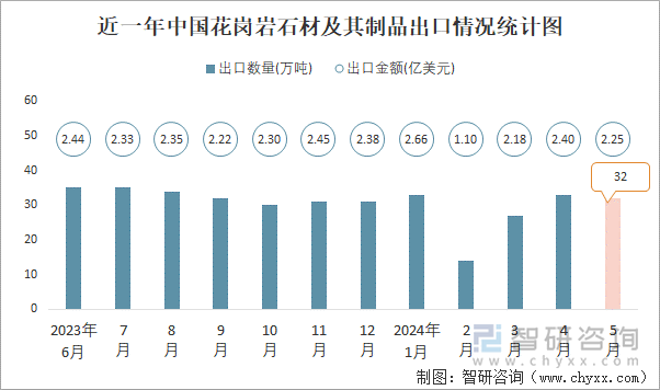 2024年5月中国花岗岩石材及其制品出口数量和出口金额分别为32万吨和225亿美元(图1)