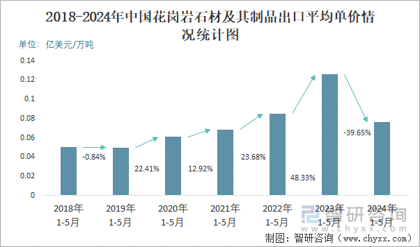 2024年5月中国花岗岩石材及其制品出口数量和出口金额分别为32万吨和225亿美元(图3)