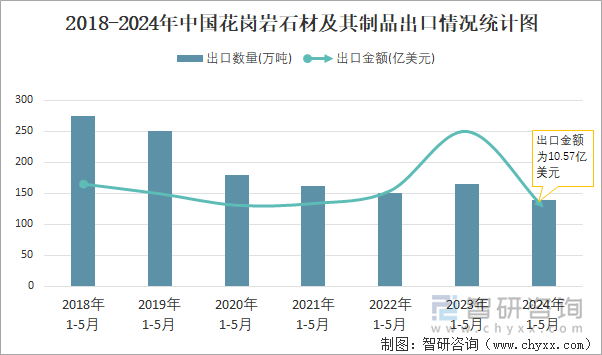 2024年5月中国花岗岩石材及其制品出口数量和出口金额分别为32万吨和225亿美元(图2)