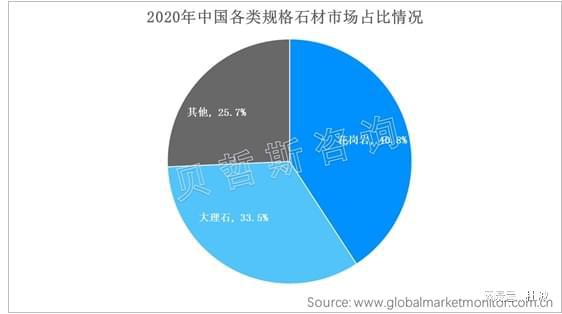 中国规格石材市场：花岗岩占比最高为408%；大理石占比335%