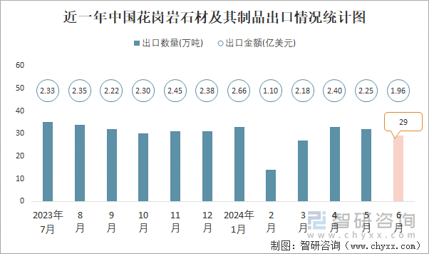 2024年6月中国花岗岩石材及其制品出口数量和出口金额分别为29万吨和196亿美元