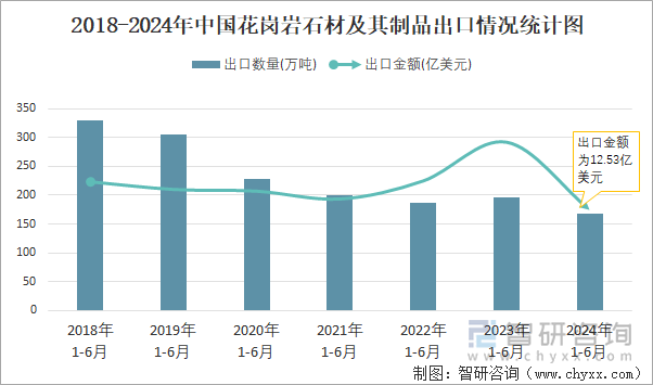 2024年6月中国花岗岩石材及其制品出口数量和出口金额分别为29万吨和196亿美元(图2)