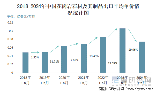 2024年6月中国花岗岩石材及其制品出口数量和出口金额分别为29万吨和196亿美元(图3)