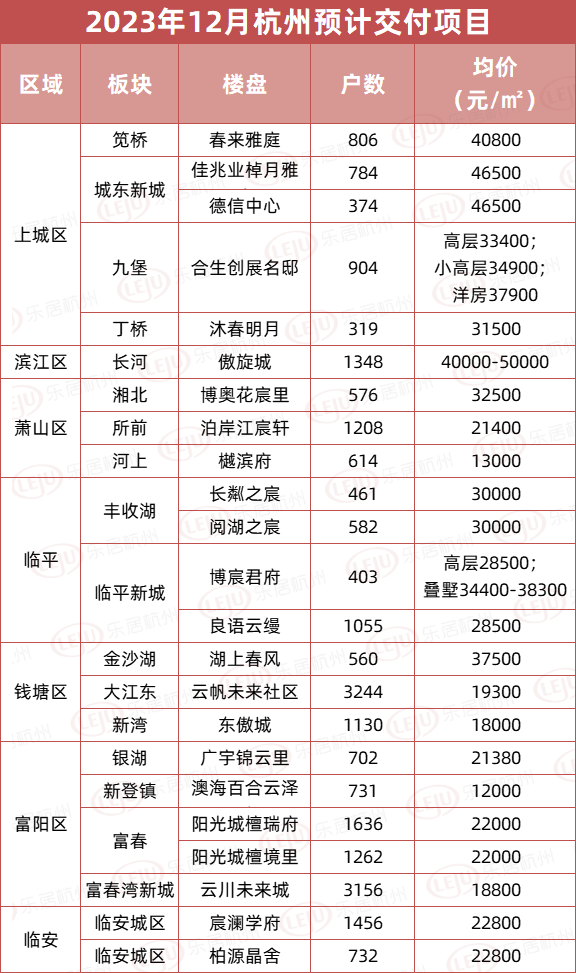 月租2万起！刚交付的江河鸣翠超40套房挂牌出租！12月杭州预计23盘交付(图5)
