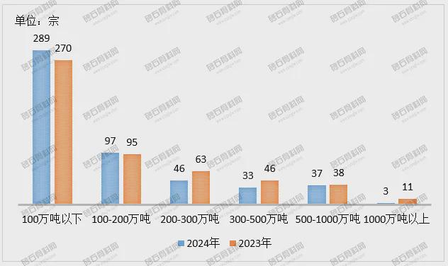 505宗！千万吨级砂石大矿出让数量明显减少民企竞矿积极性增加！(图6)