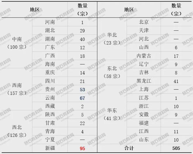 505宗！千万吨级砂石大矿出让数量明显减少民企竞矿积极性增加！