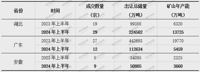 505宗！千万吨级砂石大矿出让数量明显减少民企竞矿积极性增加！(图10)