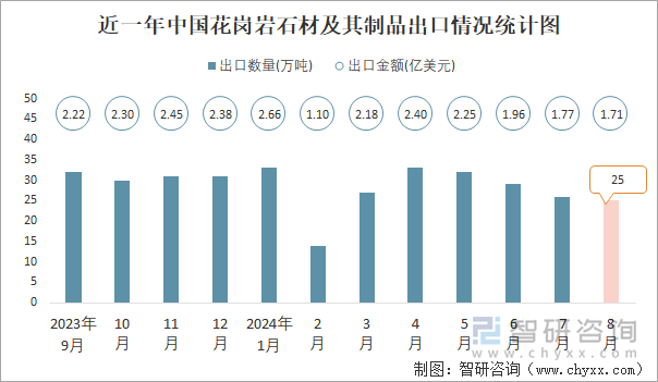 2024年1-8月中国花岗岩石材及其制品出口数量和出口金额分别为220万吨和1601亿美元