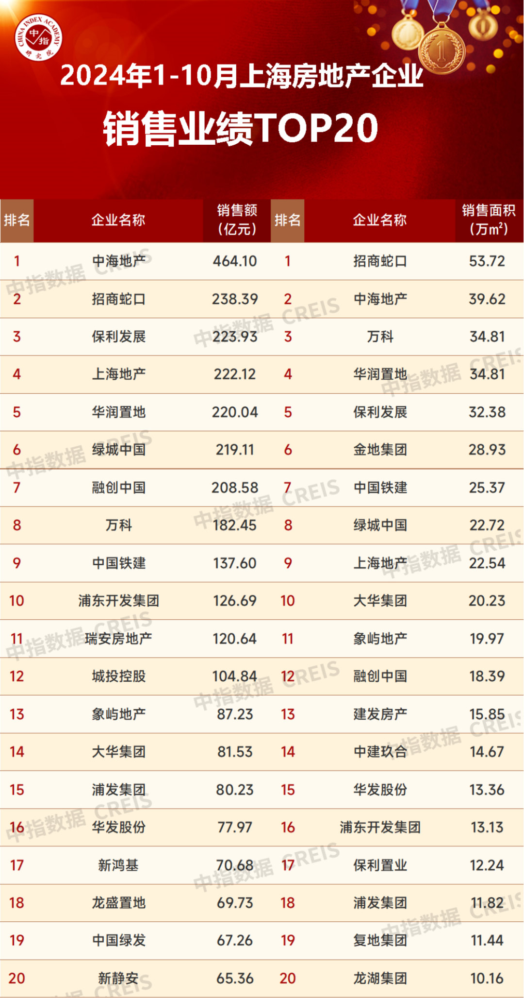 2024年1-10月上海房地产企业销售业绩TOP20
