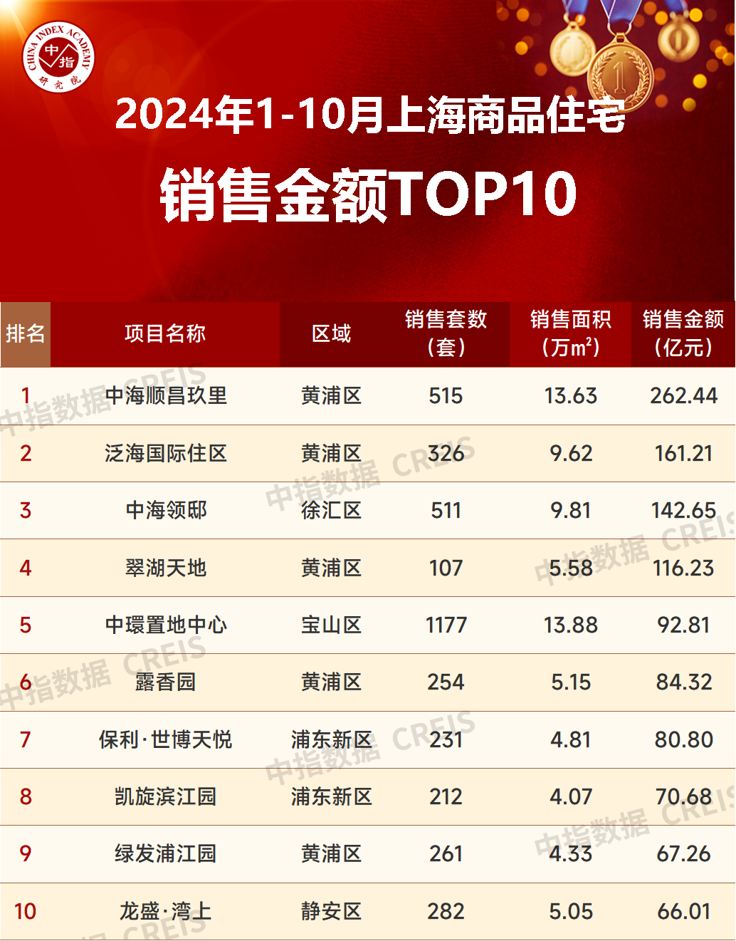2024年1-10月上海房地产企业销售业绩TOP20(图2)