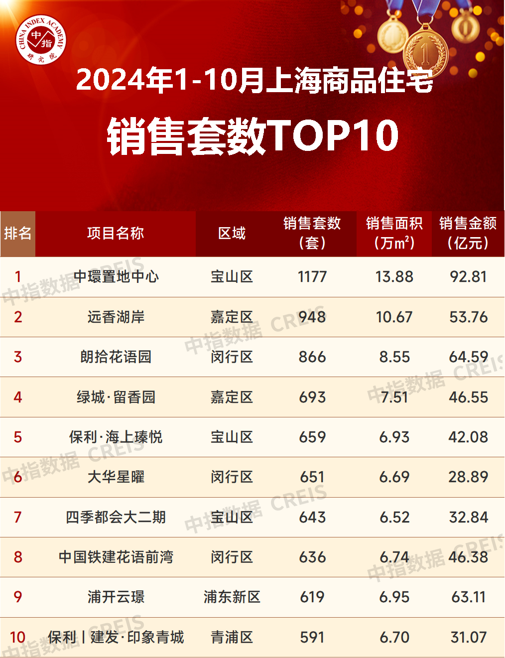 2024年1-10月上海房地产企业销售业绩TOP20(图4)