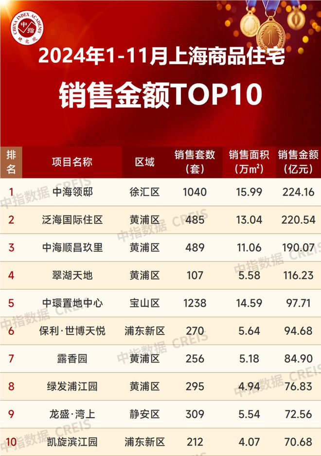 2024年1-11月上海房地产企业销售业绩TOP20(图2)