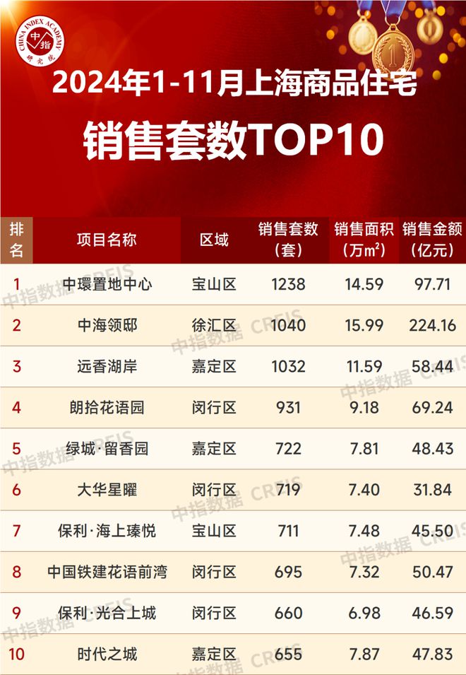 2024年1-11月上海房地产企业销售业绩TOP20(图4)