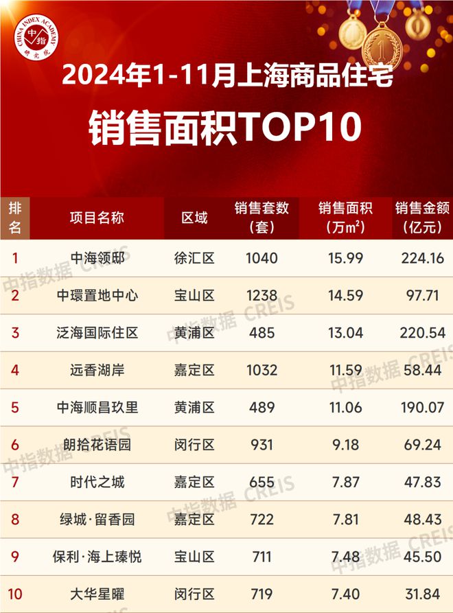 2024年1-11月上海房地产企业销售业绩TOP20(图3)
