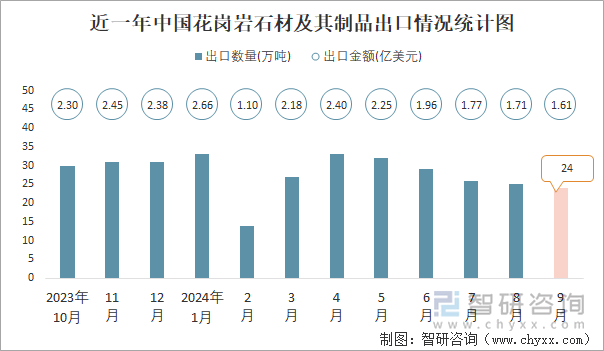 2024年1-9月中国花岗岩石材及其制品出口数量和出口金额分别为243万吨和1759亿美元