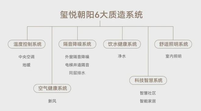 玺悦朝阳(售楼处)-2024首页丨玺悦朝阳最新发布网站-欢迎您(图16)