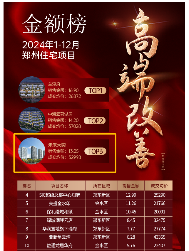一期100%交付率1305亿年销售额！未来天奕霸榜2024年度郑州楼市