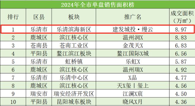 力压滨江CBD！2024年温州楼市大洗牌它成为最终赢家……