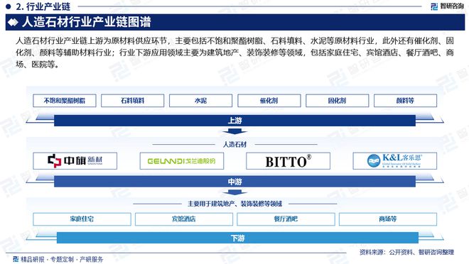2024版中国人造石材行业发展现状及投资前景研究报告（智研咨询）(图3)