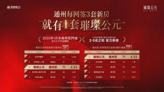 创副中心楼市纪录！“三冠王”热销战事背后的北京置业逻辑变迁(图3)