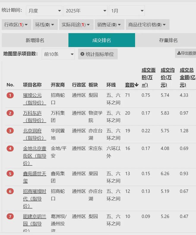创副中心楼市纪录！“三冠王”热销战事背后的北京置业逻辑变迁(图2)