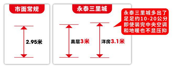 ◈永泰三里城售楼处浦东永泰三里城网站：吸引高端置业者(图19)