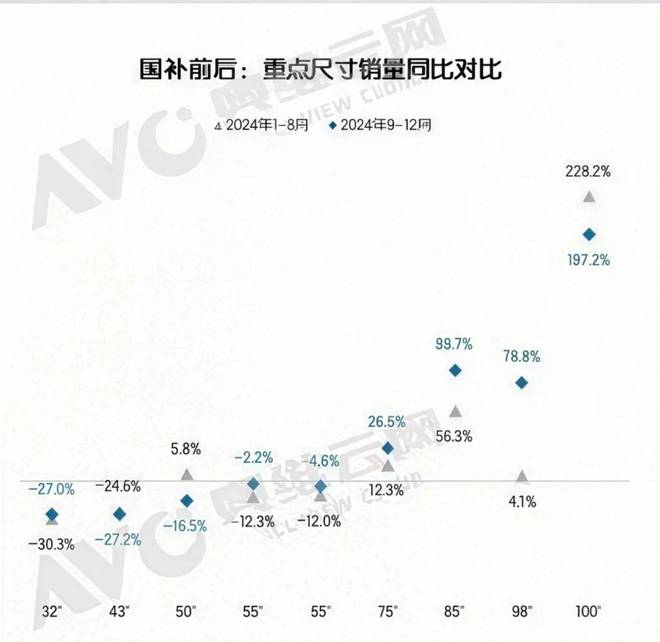 销量一年暴涨三倍是谁引爆了百吋电视？