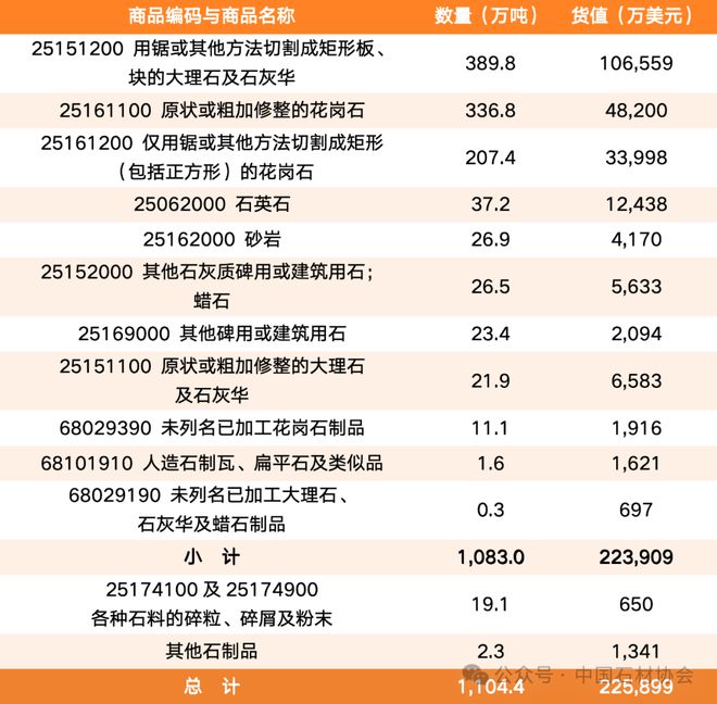 行业发布｜2024中国石材进出口数据