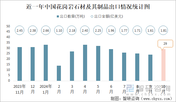2024年1-10月中国花岗岩石材及其制品出口数量和出口金额分别为273万吨和194亿美元