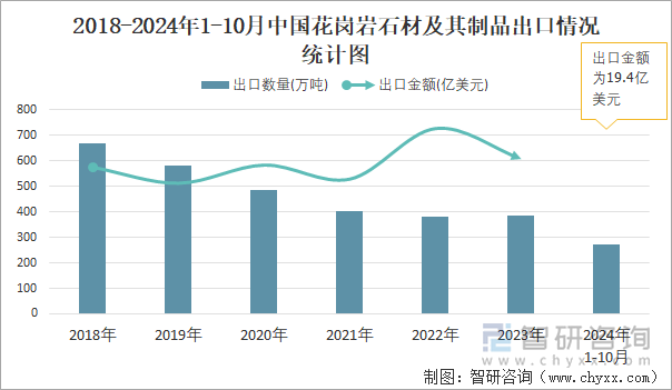 2024年1-10月中国花岗岩石材及其制品出口数量和出口金额分别为273万吨和194亿美元(图2)