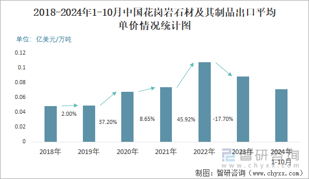 2024年1-10月中国花岗岩石材及其制品出口数量和出口金额分别为273万吨和194亿美元(图3)