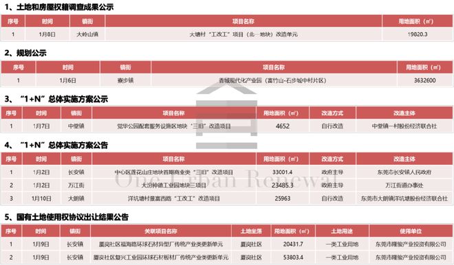 东莞旧改周报┃长安镇首期商业类旧改项目实施方案批复
