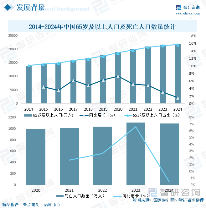 研判2025！中国碑石行业发展背景、产业链、发展现状、竞争格局及趋势分析：人口老龄化日益加剧市场需求稳步增长[图](图4)