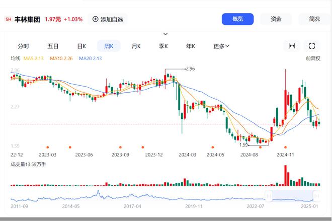 丰林集团预亏15亿广西板材的路在何方？