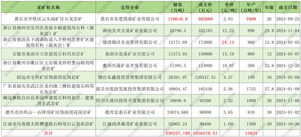 16566亿元！盘点2024年成交总价最高的10宗砂石类矿权