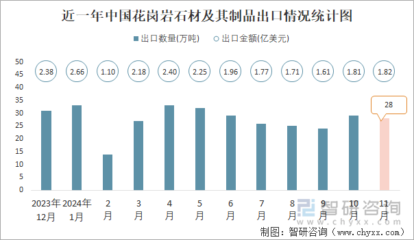 2024年1-11月中国花岗岩石材及其制品出口数量和出口金额分别为301万吨和2122亿美元