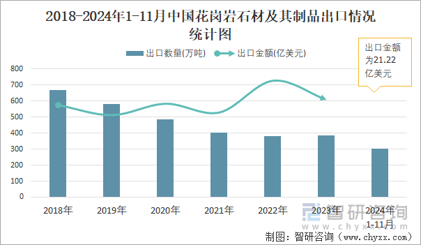 2024年1-11月中国花岗岩石材及其制品出口数量和出口金额分别为301万吨和2122亿美元(图2)