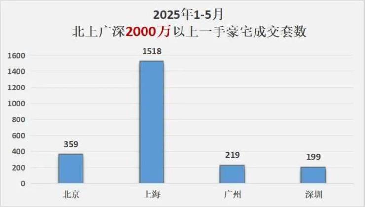 楼市数据发布!普宅下跌豪宅火爆!(图3)