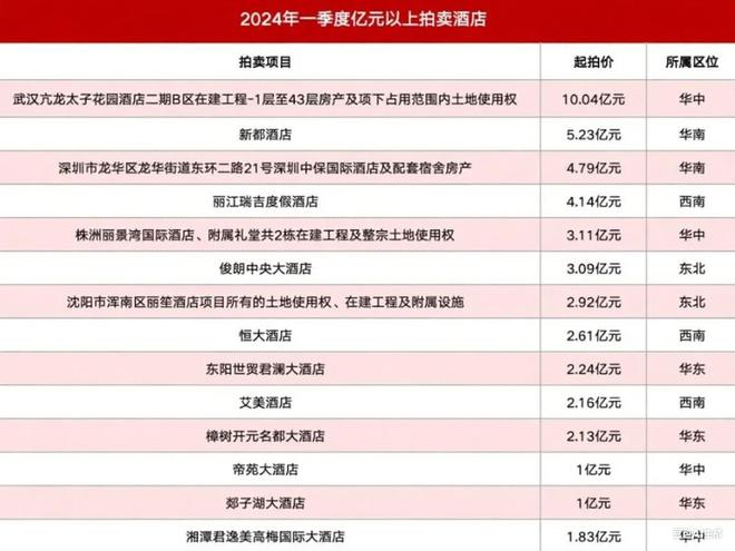 遭悔拍！惠州凯宾斯基酒店再次拍卖146亿元起！(图5)