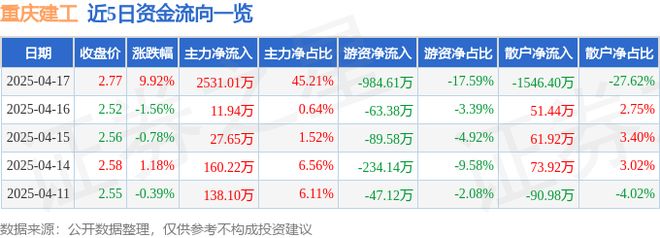 4月17日重庆建工（600939）涨停分析：成渝经济圈、基建政策驱动(图1)