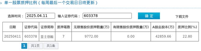 亚士创能股东质押占比228%质押市值约599亿元(图1)