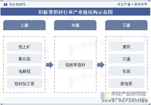 2024年中国铝板带箔材行业分析产能利用率呈现回暖态势需求量直线上涨「图」(图3)