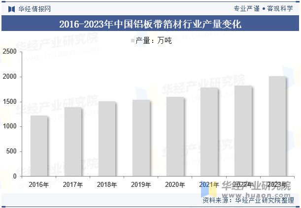 2024年中国铝板带箔材行业分析产能利用率呈现回暖态势需求量直线上涨「图」(图6)