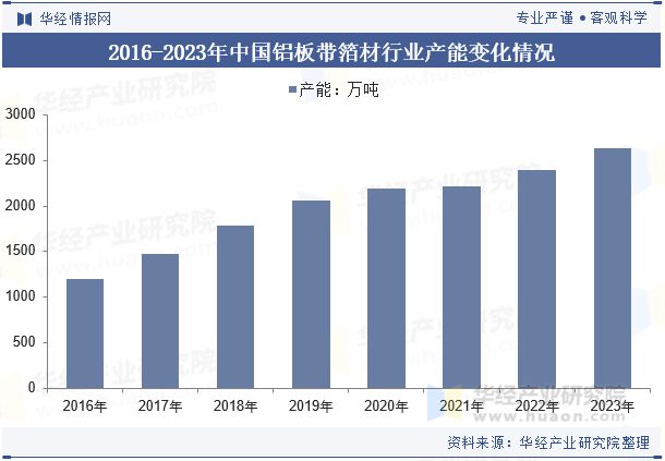 2024年中国铝板带箔材行业分析产能利用率呈现回暖态势需求量直线上涨「图」(图5)