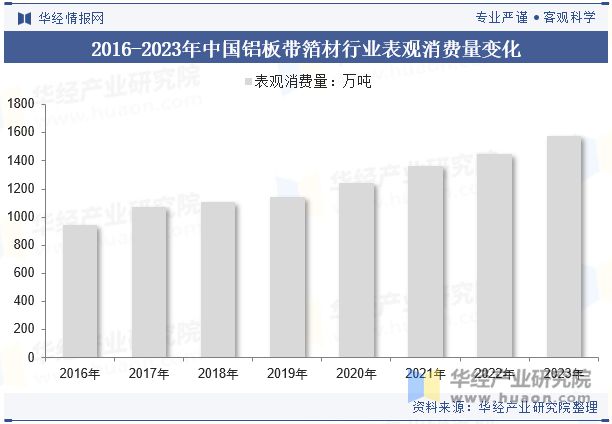 2024年中国铝板带箔材行业分析产能利用率呈现回暖态势需求量直线上涨「图」(图8)