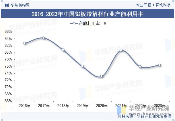 2024年中国铝板带箔材行业分析产能利用率呈现回暖态势需求量直线上涨「图」(图7)