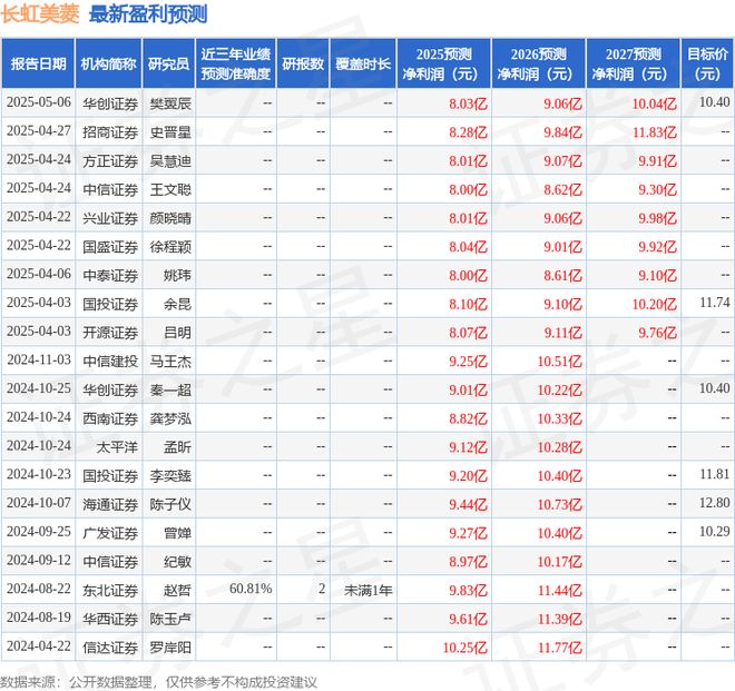 长虹美菱：国金证券、华泰保兴等多家机构于5月12日调研我司