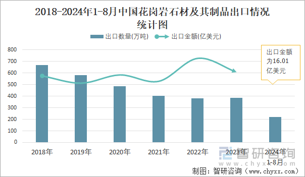 2024年1-8月中国花岗岩石材及其制品出口数量和出口金额分别为220万吨和1601亿美元(图2)